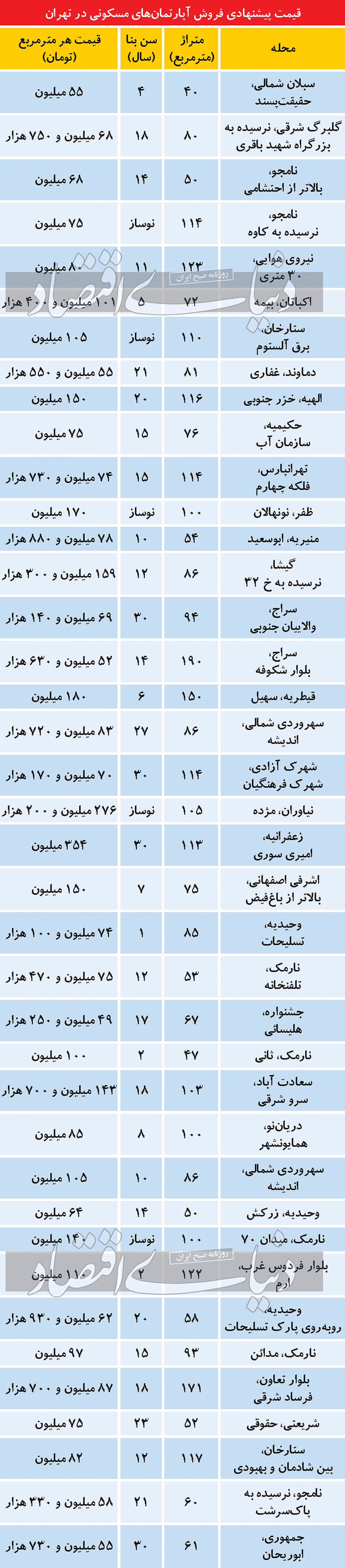 قیمت مسکن